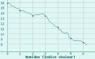 Courbe de l'humidex pour Savigny-en-Vron (37)