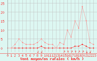 Courbe de la force du vent pour Castellbell i el Vilar (Esp)