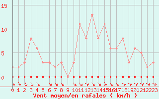 Courbe de la force du vent pour Sainte-Genevive-des-Bois (91)