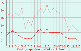Courbe de la force du vent pour Bziers-Centre (34)