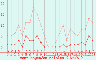 Courbe de la force du vent pour Villarzel (Sw)