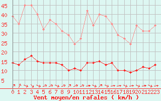 Courbe de la force du vent pour Sandillon (45)
