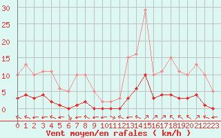 Courbe de la force du vent pour La Baeza (Esp)