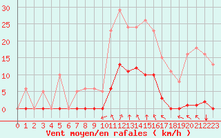 Courbe de la force du vent pour Saint-Amans (48)
