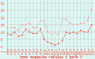 Courbe de la force du vent pour Villarzel (Sw)