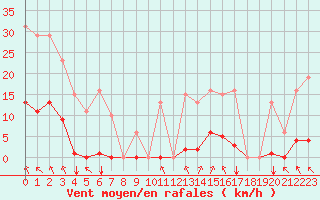 Courbe de la force du vent pour Saint-Amans (48)
