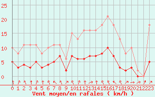 Courbe de la force du vent pour Montret (71)
