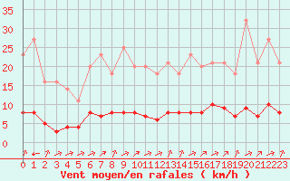 Courbe de la force du vent pour Grandfresnoy (60)