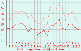 Courbe de la force du vent pour Villarzel (Sw)