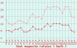 Courbe de la force du vent pour Sarzeau (56)