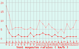 Courbe de la force du vent pour Thorrenc (07)