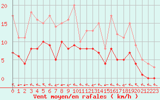 Courbe de la force du vent pour Douzy (08)