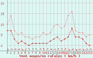 Courbe de la force du vent pour Blus (40)