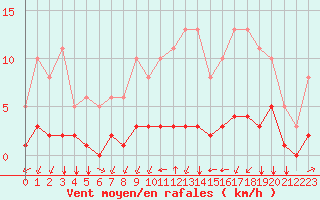 Courbe de la force du vent pour Landser (68)