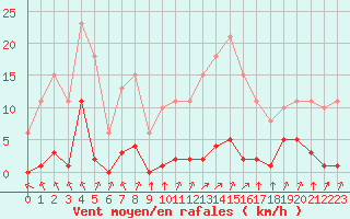 Courbe de la force du vent pour Lagny-sur-Marne (77)