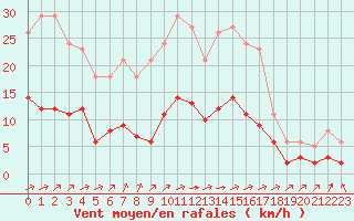 Courbe de la force du vent pour Tauxigny (37)