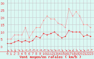 Courbe de la force du vent pour Pordic (22)