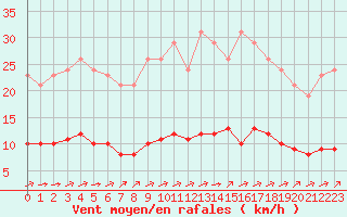 Courbe de la force du vent pour Aizenay (85)