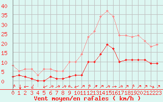 Courbe de la force du vent pour Millau (12)