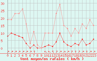 Courbe de la force du vent pour Villefontaine (38)