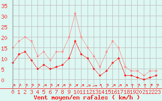 Courbe de la force du vent pour Lignerolles (03)