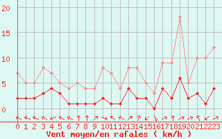 Courbe de la force du vent pour Douzy (08)