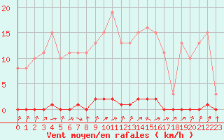 Courbe de la force du vent pour Sainte-Genevive-des-Bois (91)
