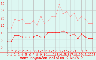 Courbe de la force du vent pour Guidel (56)