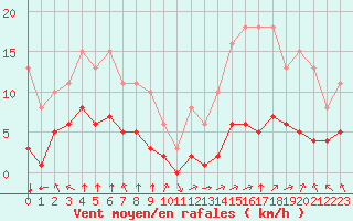 Courbe de la force du vent pour Villarzel (Sw)