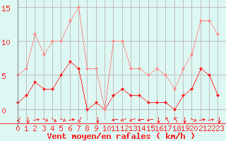 Courbe de la force du vent pour Grimentz (Sw)