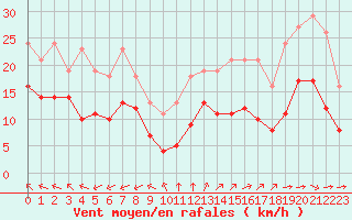Courbe de la force du vent pour Mirebeau (86)