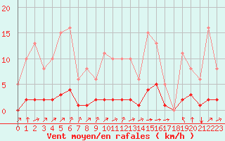 Courbe de la force du vent pour Laqueuille (63)