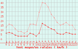 Courbe de la force du vent pour Aniane (34)