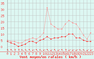 Courbe de la force du vent pour Blus (40)