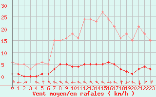 Courbe de la force du vent pour Baye (51)