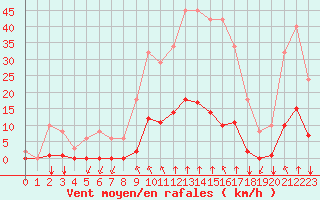 Courbe de la force du vent pour Corny-sur-Moselle (57)