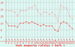 Courbe de la force du vent pour Aizenay (85)