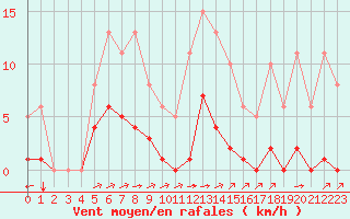 Courbe de la force du vent pour Laqueuille (63)