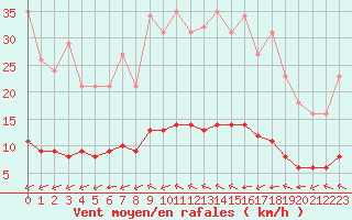 Courbe de la force du vent pour Lagny-sur-Marne (77)