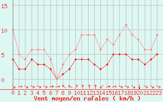 Courbe de la force du vent pour Blus (40)