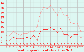 Courbe de la force du vent pour Saint-Haon (43)