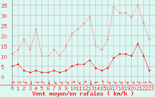 Courbe de la force du vent pour Sant Quint - La Boria (Esp)
