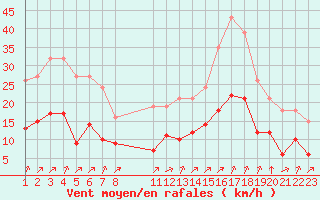Courbe de la force du vent pour Villarzel (Sw)