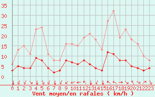 Courbe de la force du vent pour Saint-Jean-de-Liversay (17)