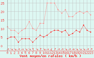 Courbe de la force du vent pour Biache-Saint-Vaast (62)