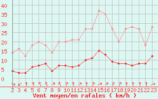 Courbe de la force du vent pour Grandfresnoy (60)