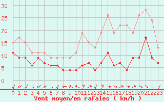 Courbe de la force du vent pour Cambrai / Epinoy (62)