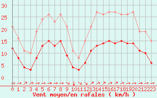 Courbe de la force du vent pour Corsept (44)