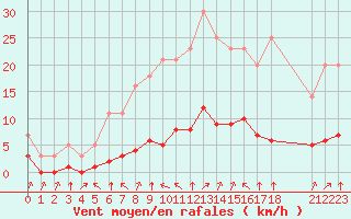 Courbe de la force du vent pour Grandfresnoy (60)