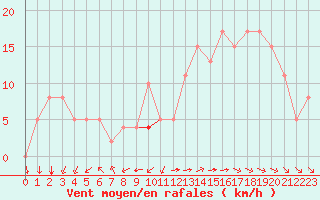 Courbe de la force du vent pour Rochefort Saint-Agnant (17)
